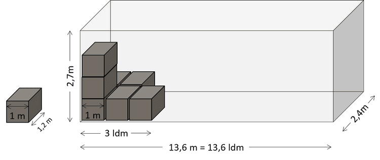 calculate-loading-meter-ldm-meaning