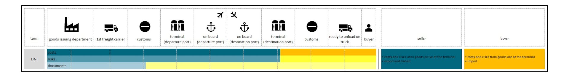 Incoterms 2010 DAT