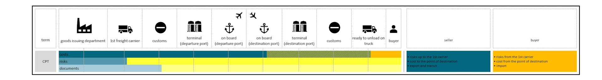 Incoterms 2020 2010 CPT