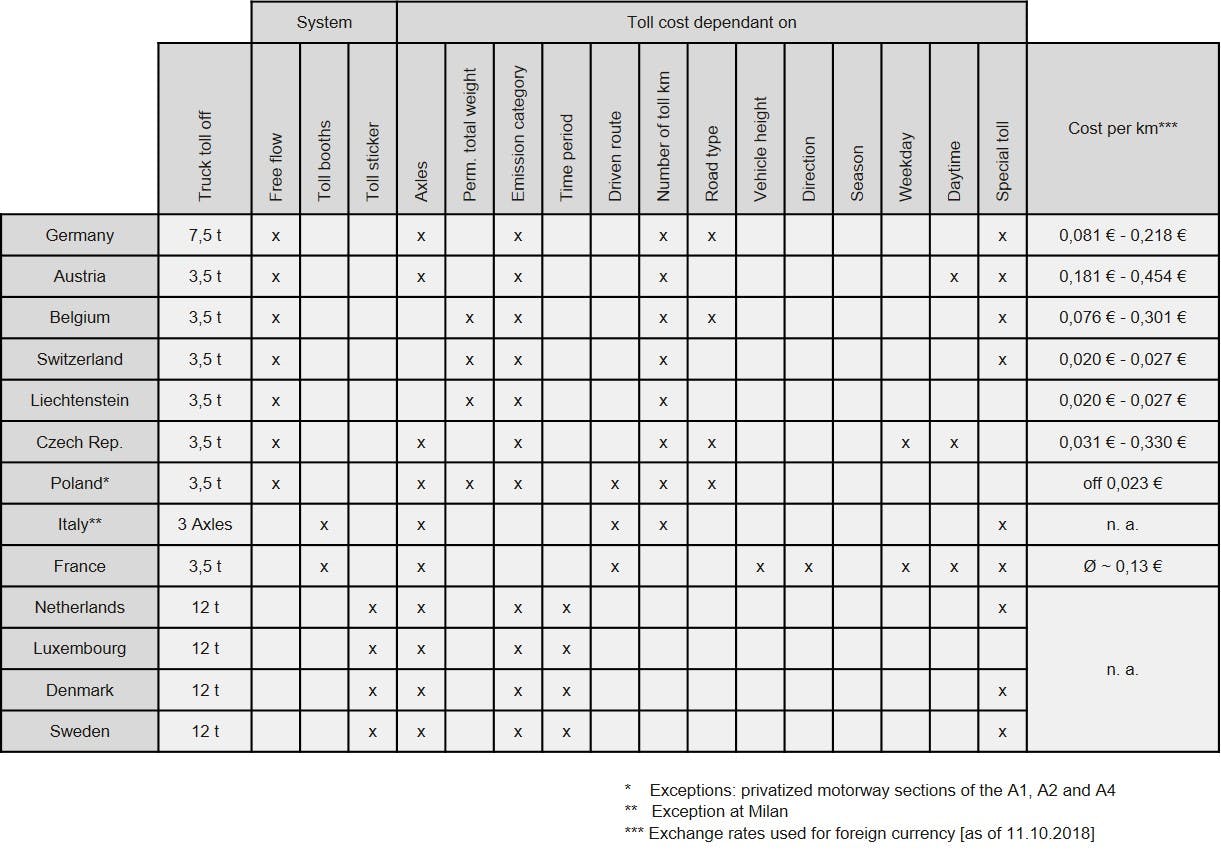 hgv toll europe overview table