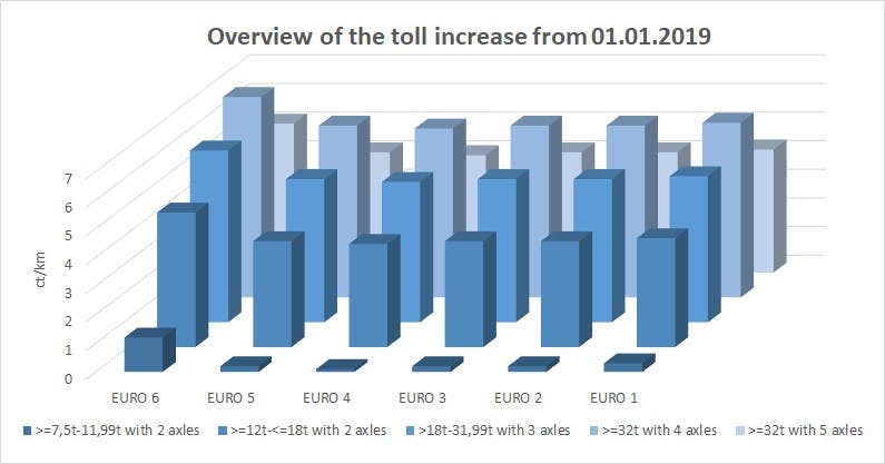 overview of toll increase 2019