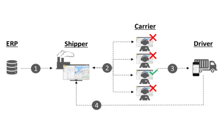 Request offers from carriers via TMS program