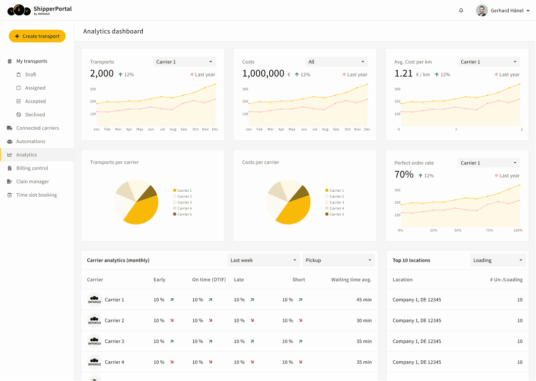 Analyze your supply chain perfomance