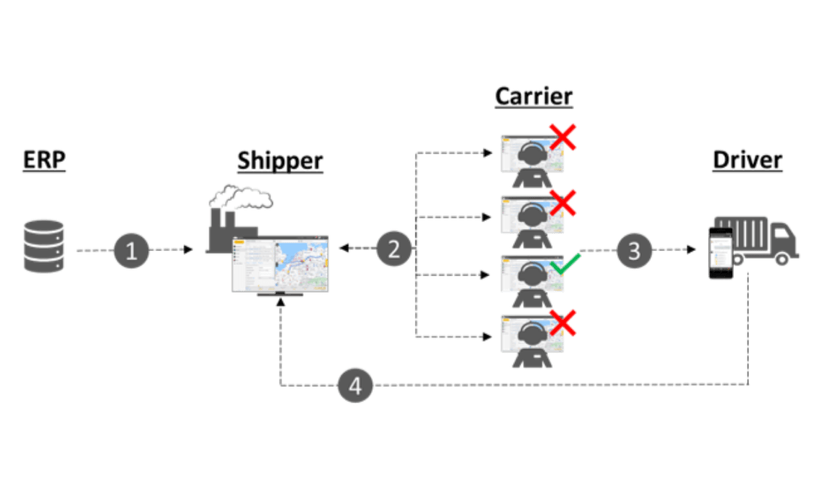 TMS Software für Transport & Logistik